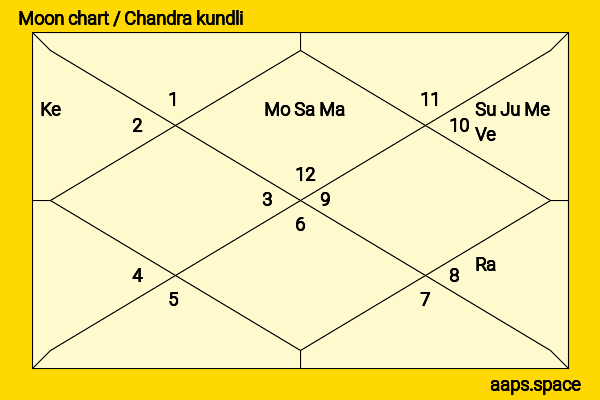 Birju Maharaj chandra kundli or moon chart